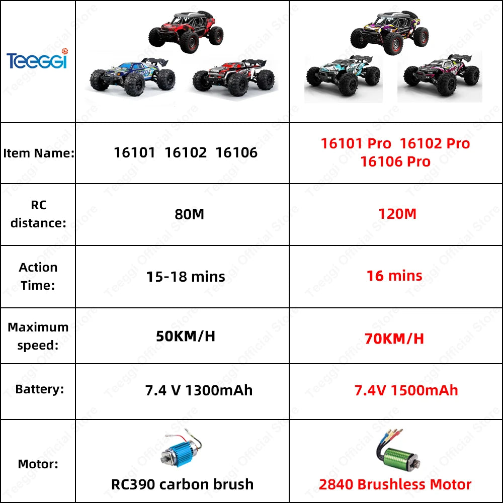 Teeggi 16103 4WD High Speed Off-Road Remote Control Truck