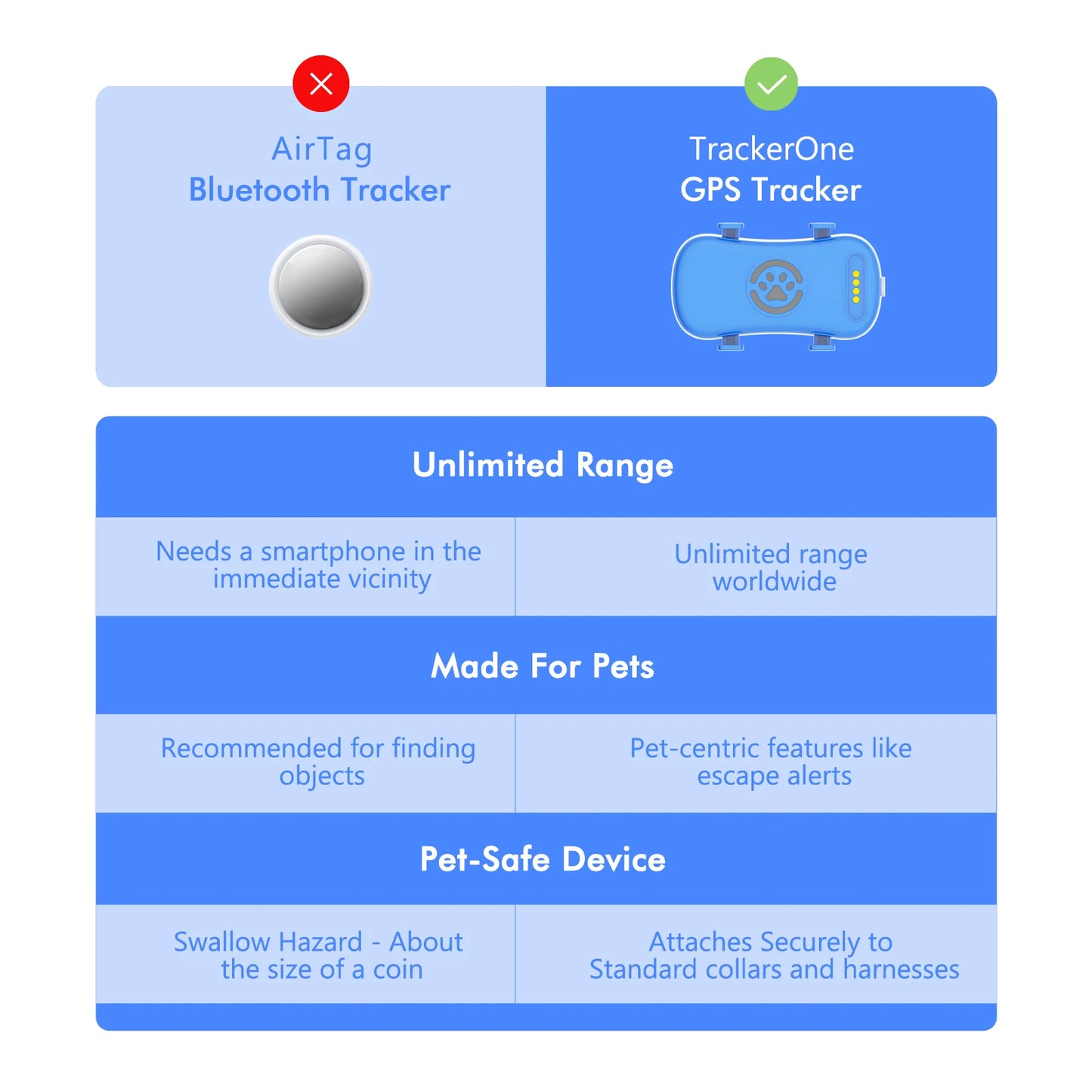 WANWAYTECH GPS Pet Tracker Dogs Cats Real Time Tracking Unlimited 1 Year Service
